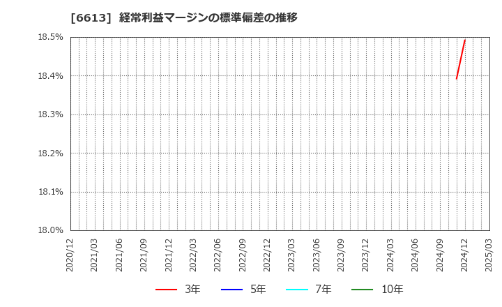 6613 (株)ＱＤレーザ: 経常利益マージンの標準偏差の推移