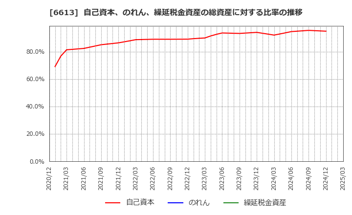 6613 (株)ＱＤレーザ: 自己資本、のれん、繰延税金資産の総資産に対する比率の推移