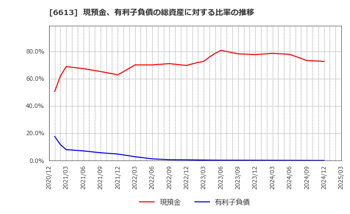 6613 (株)ＱＤレーザ: 現預金、有利子負債の総資産に対する比率の推移