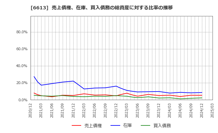 6613 (株)ＱＤレーザ: 売上債権、在庫、買入債務の総資産に対する比率の推移