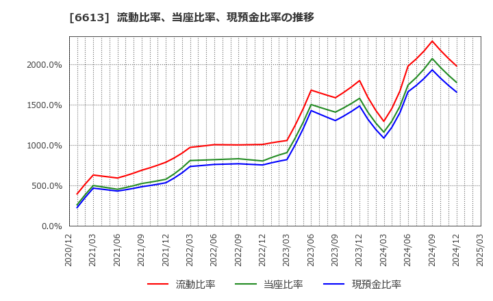 6613 (株)ＱＤレーザ: 流動比率、当座比率、現預金比率の推移