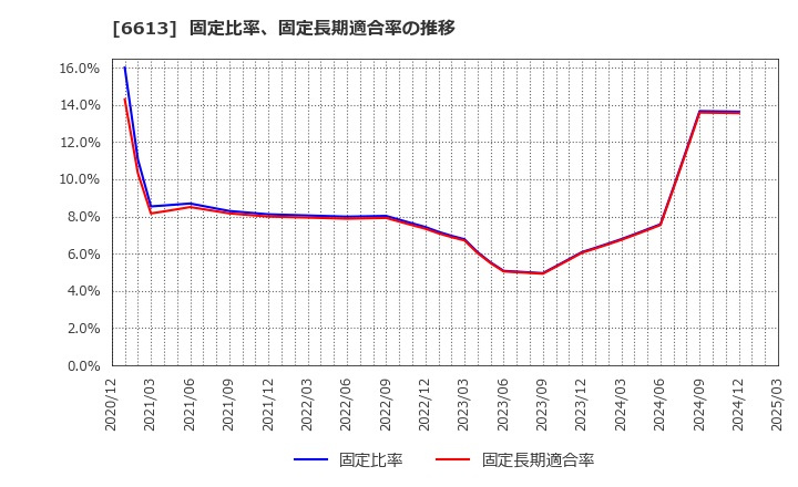 6613 (株)ＱＤレーザ: 固定比率、固定長期適合率の推移