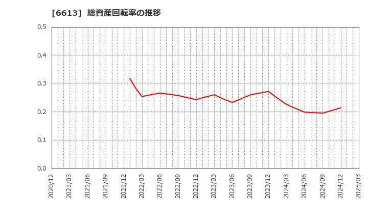 6613 (株)ＱＤレーザ: 総資産回転率の推移