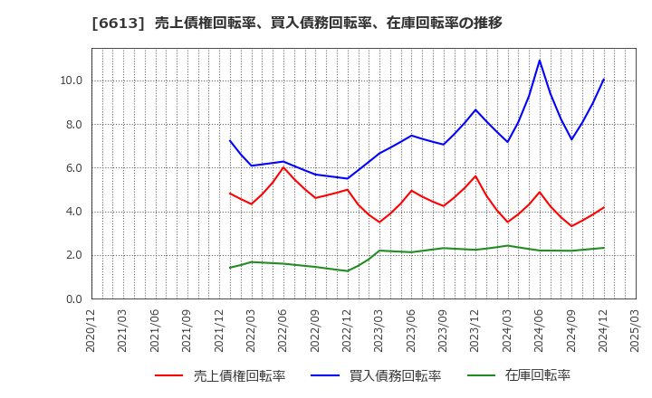 6613 (株)ＱＤレーザ: 売上債権回転率、買入債務回転率、在庫回転率の推移