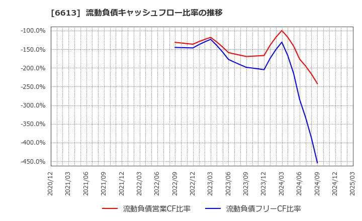 6613 (株)ＱＤレーザ: 流動負債キャッシュフロー比率の推移