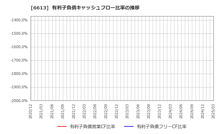 6613 (株)ＱＤレーザ: 有利子負債キャッシュフロー比率の推移