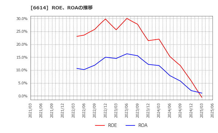 6614 (株)シキノハイテック: ROE、ROAの推移