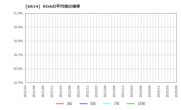 6614 (株)シキノハイテック: ROAの平均値の推移