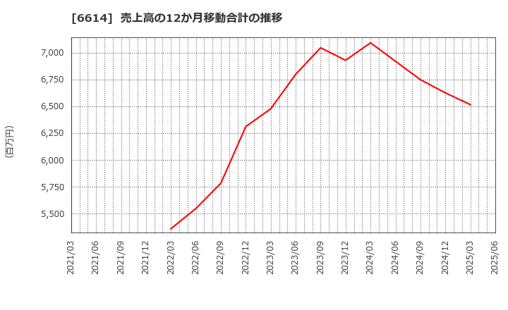 6614 (株)シキノハイテック: 売上高の12か月移動合計の推移