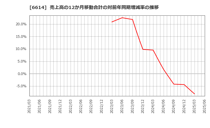 6614 (株)シキノハイテック: 売上高の12か月移動合計の対前年同期増減率の推移