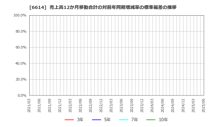 6614 (株)シキノハイテック: 売上高12か月移動合計の対前年同期増減率の標準偏差の推移