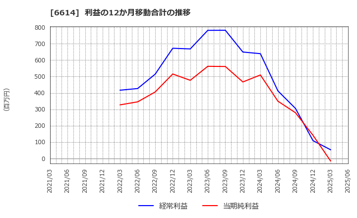 6614 (株)シキノハイテック: 利益の12か月移動合計の推移