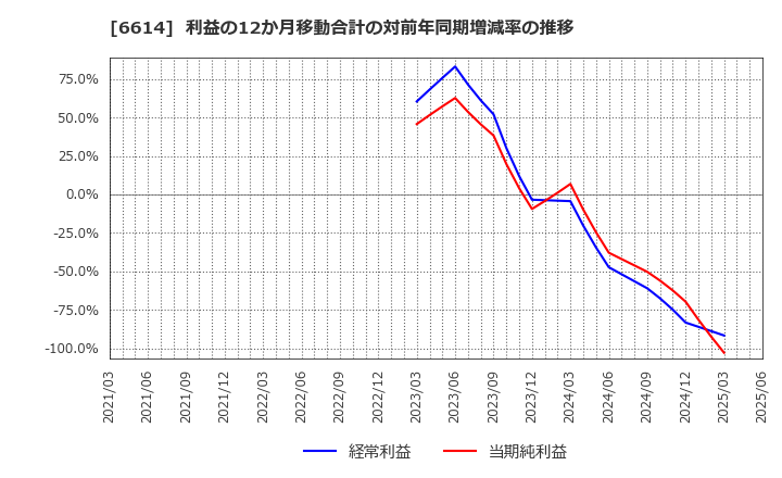 6614 (株)シキノハイテック: 利益の12か月移動合計の対前年同期増減率の推移