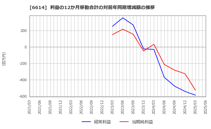 6614 (株)シキノハイテック: 利益の12か月移動合計の対前年同期増減額の推移