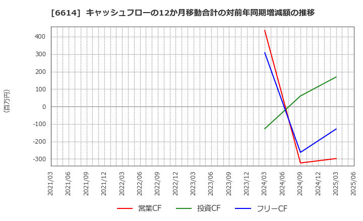 6614 (株)シキノハイテック: キャッシュフローの12か月移動合計の対前年同期増減額の推移