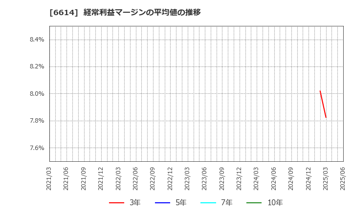6614 (株)シキノハイテック: 経常利益マージンの平均値の推移