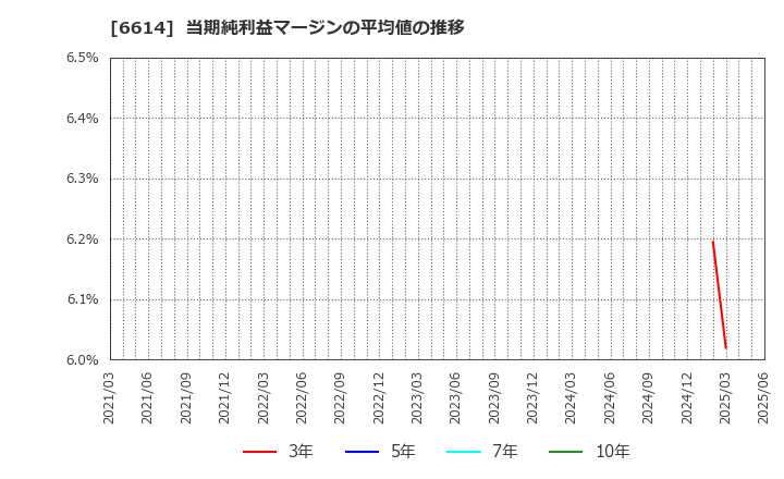 6614 (株)シキノハイテック: 当期純利益マージンの平均値の推移
