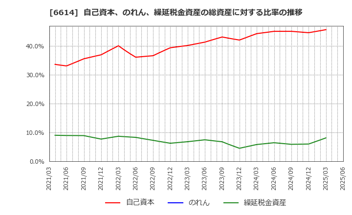 6614 (株)シキノハイテック: 自己資本、のれん、繰延税金資産の総資産に対する比率の推移