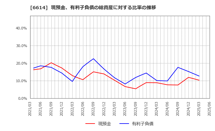 6614 (株)シキノハイテック: 現預金、有利子負債の総資産に対する比率の推移