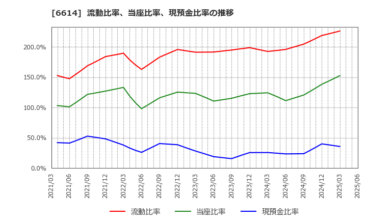 6614 (株)シキノハイテック: 流動比率、当座比率、現預金比率の推移