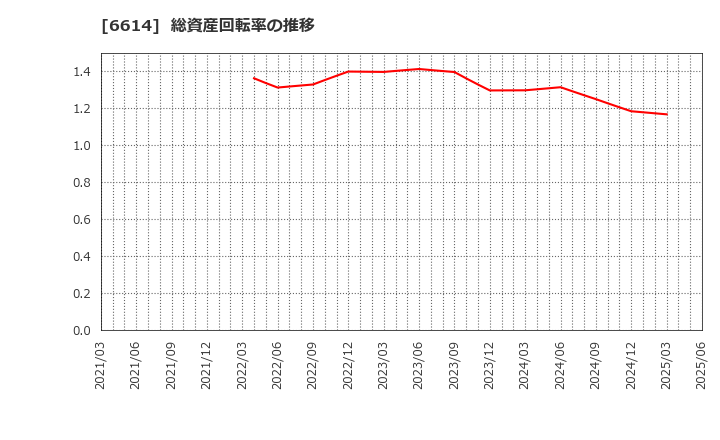 6614 (株)シキノハイテック: 総資産回転率の推移