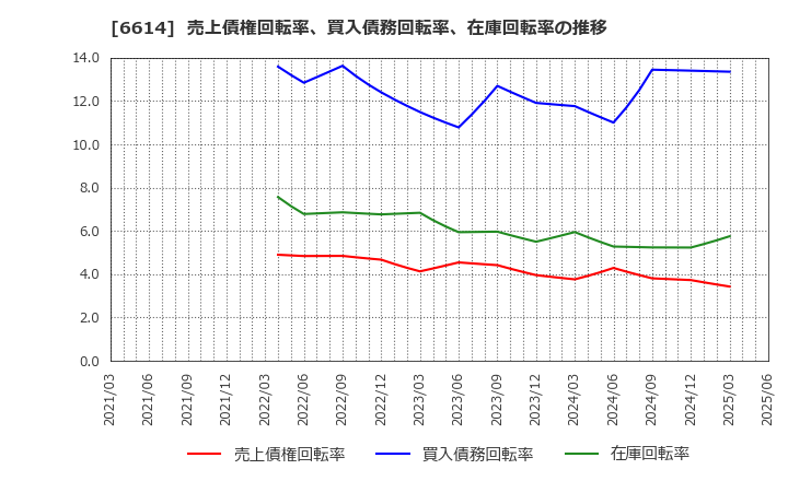 6614 (株)シキノハイテック: 売上債権回転率、買入債務回転率、在庫回転率の推移