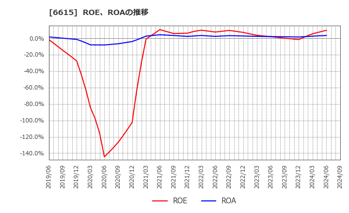 6615 ユー・エム・シー・エレクトロニクス(株): ROE、ROAの推移