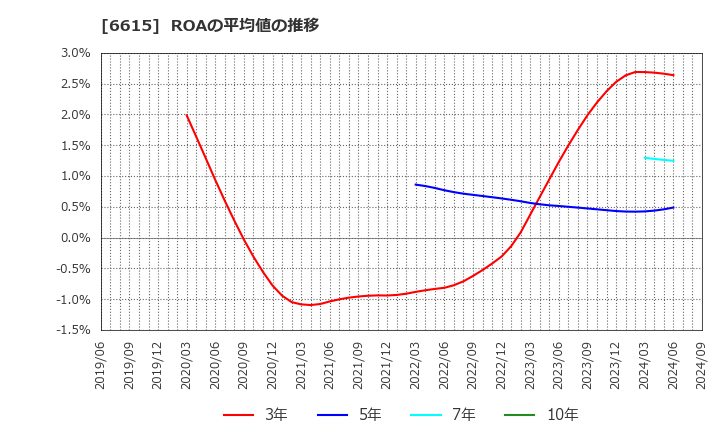 6615 ユー・エム・シー・エレクトロニクス(株): ROAの平均値の推移