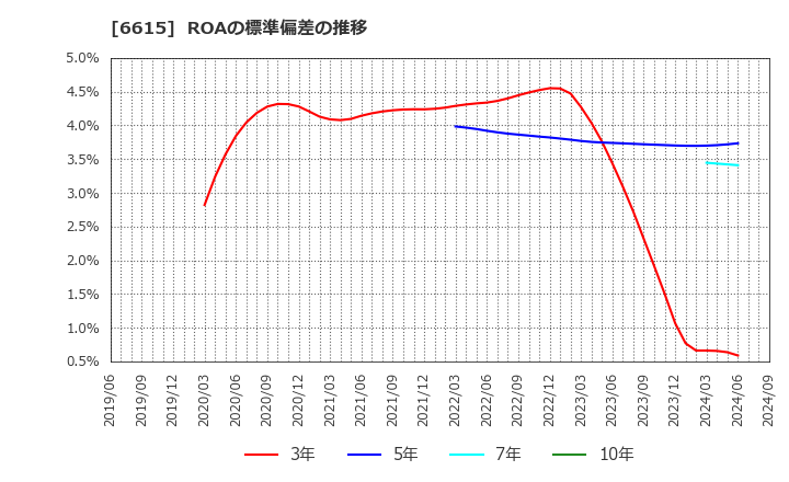 6615 ユー・エム・シー・エレクトロニクス(株): ROAの標準偏差の推移