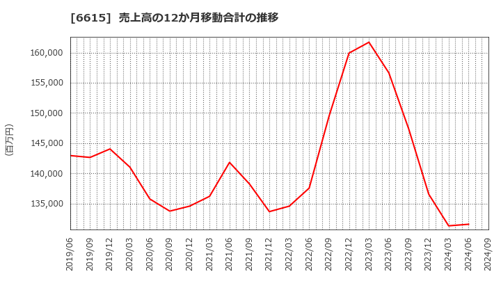 6615 ユー・エム・シー・エレクトロニクス(株): 売上高の12か月移動合計の推移