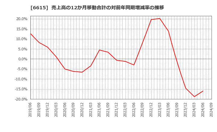 6615 ユー・エム・シー・エレクトロニクス(株): 売上高の12か月移動合計の対前年同期増減率の推移