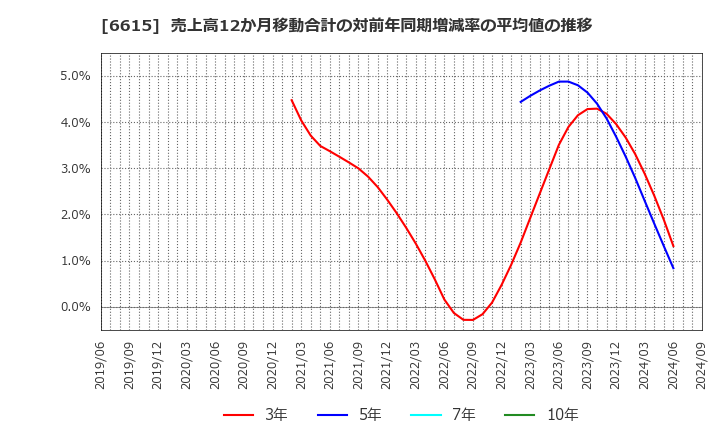 6615 ユー・エム・シー・エレクトロニクス(株): 売上高12か月移動合計の対前年同期増減率の平均値の推移