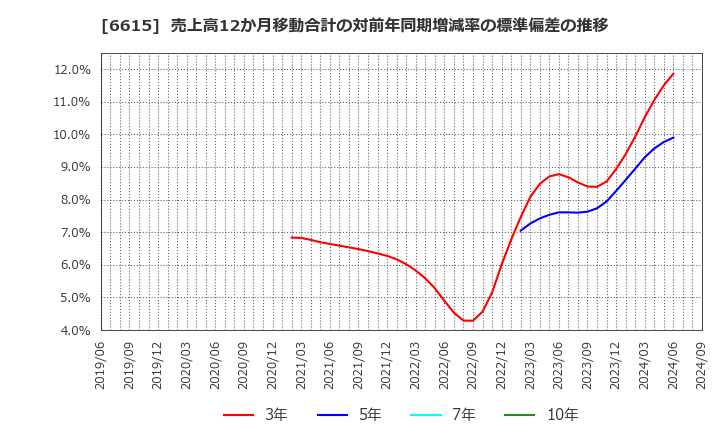 6615 ユー・エム・シー・エレクトロニクス(株): 売上高12か月移動合計の対前年同期増減率の標準偏差の推移