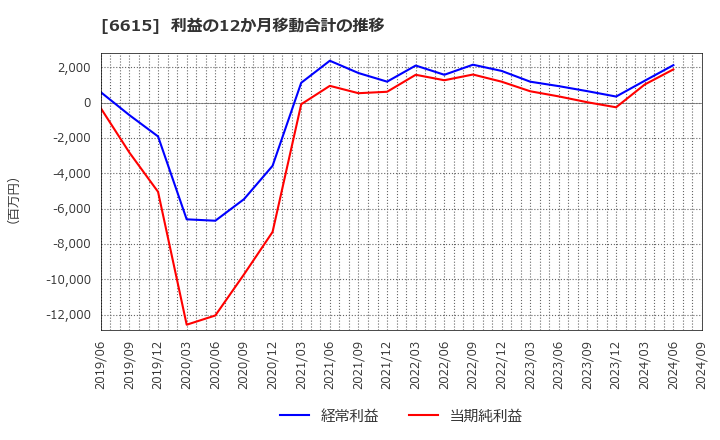 6615 ユー・エム・シー・エレクトロニクス(株): 利益の12か月移動合計の推移