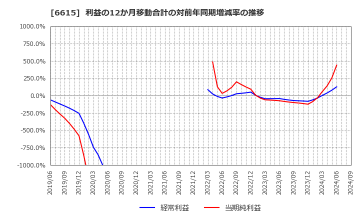 6615 ユー・エム・シー・エレクトロニクス(株): 利益の12か月移動合計の対前年同期増減率の推移