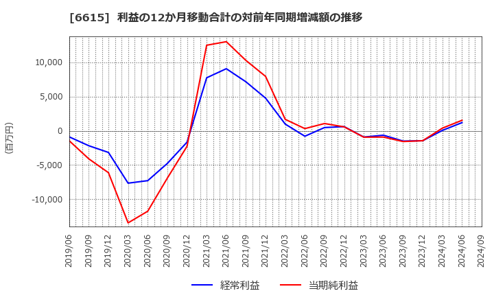 6615 ユー・エム・シー・エレクトロニクス(株): 利益の12か月移動合計の対前年同期増減額の推移