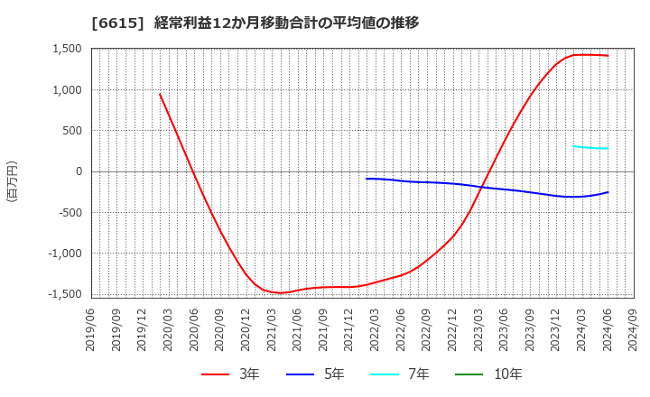 6615 ユー・エム・シー・エレクトロニクス(株): 経常利益12か月移動合計の平均値の推移