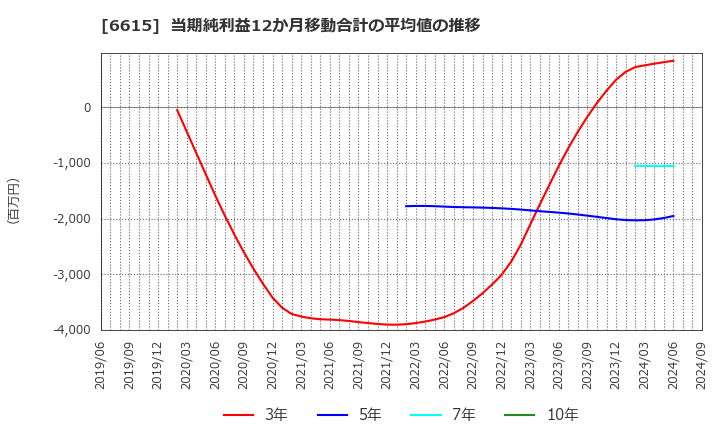 6615 ユー・エム・シー・エレクトロニクス(株): 当期純利益12か月移動合計の平均値の推移