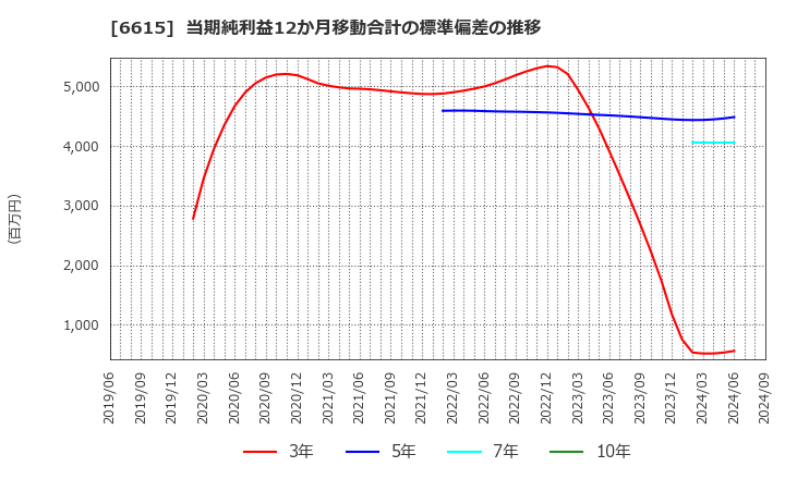 6615 ユー・エム・シー・エレクトロニクス(株): 当期純利益12か月移動合計の標準偏差の推移