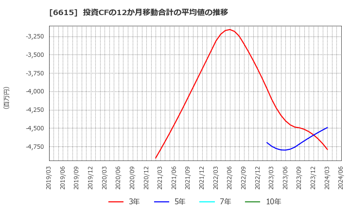 6615 ユー・エム・シー・エレクトロニクス(株): 投資CFの12か月移動合計の平均値の推移