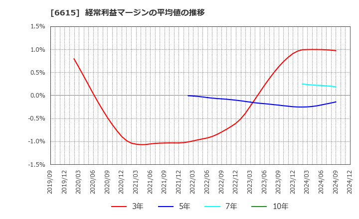 6615 ユー・エム・シー・エレクトロニクス(株): 経常利益マージンの平均値の推移