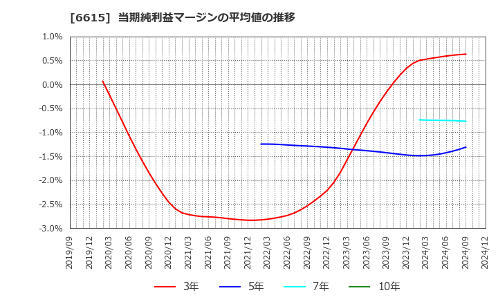 6615 ユー・エム・シー・エレクトロニクス(株): 当期純利益マージンの平均値の推移