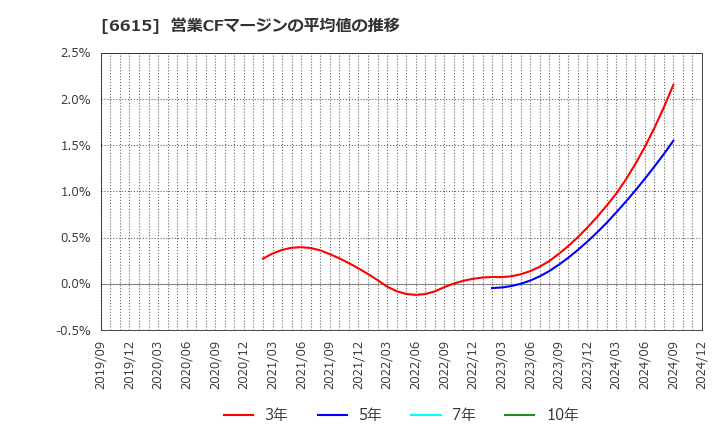 6615 ユー・エム・シー・エレクトロニクス(株): 営業CFマージンの平均値の推移