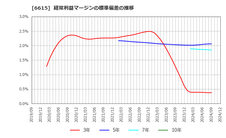 6615 ユー・エム・シー・エレクトロニクス(株): 経常利益マージンの標準偏差の推移