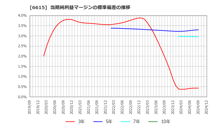 6615 ユー・エム・シー・エレクトロニクス(株): 当期純利益マージンの標準偏差の推移