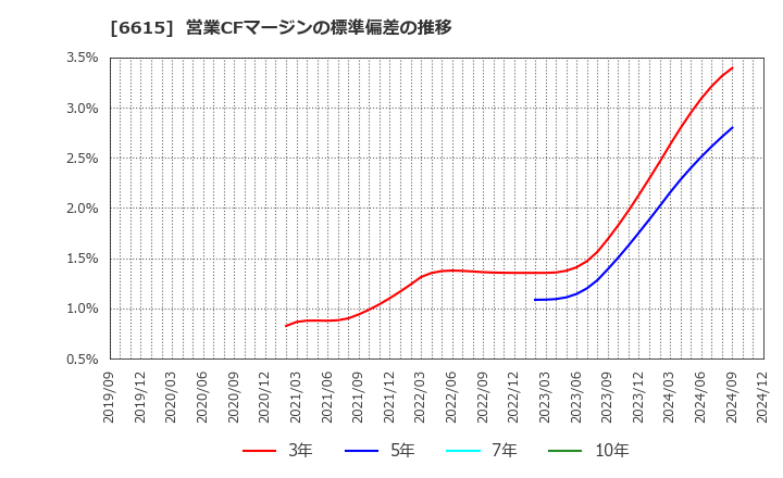 6615 ユー・エム・シー・エレクトロニクス(株): 営業CFマージンの標準偏差の推移