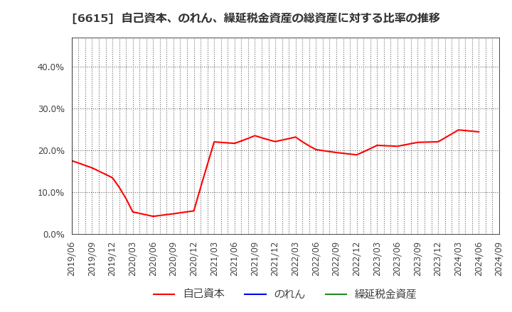 6615 ユー・エム・シー・エレクトロニクス(株): 自己資本、のれん、繰延税金資産の総資産に対する比率の推移