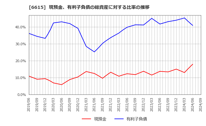 6615 ユー・エム・シー・エレクトロニクス(株): 現預金、有利子負債の総資産に対する比率の推移