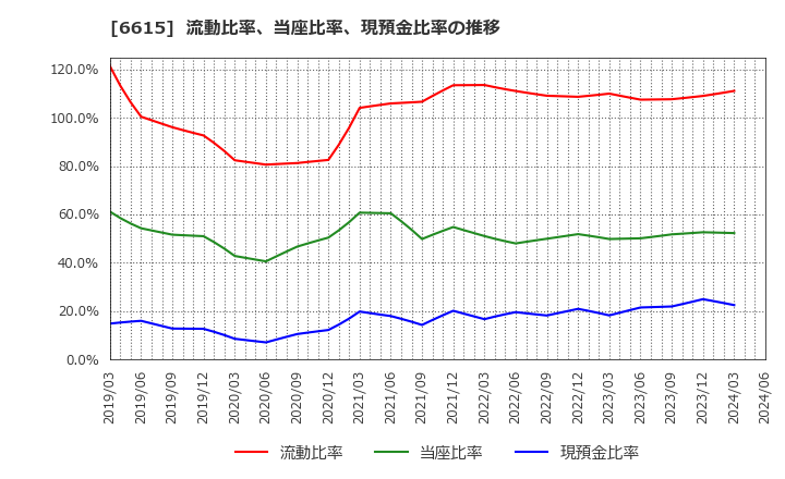 6615 ユー・エム・シー・エレクトロニクス(株): 流動比率、当座比率、現預金比率の推移