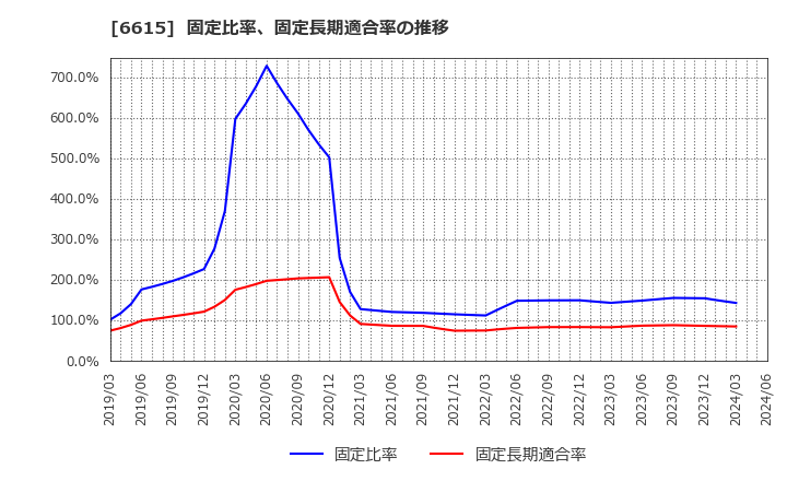 6615 ユー・エム・シー・エレクトロニクス(株): 固定比率、固定長期適合率の推移